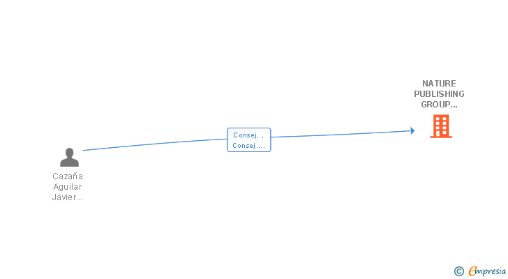 Vinculaciones societarias de NATURE PUBLISHING GROUP IBEROAMERICA SL