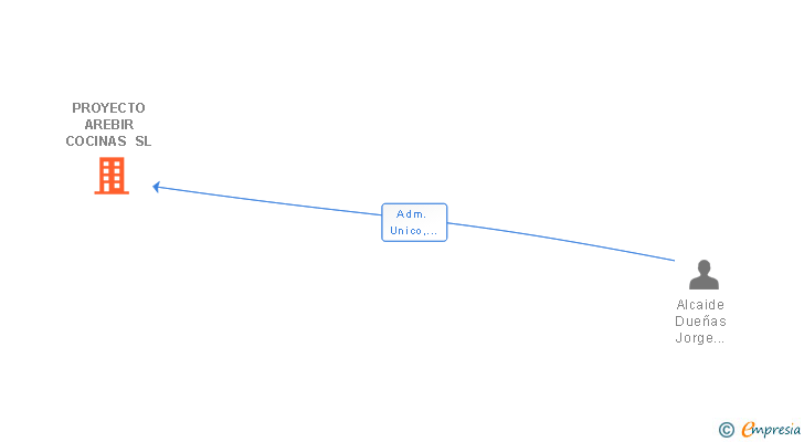 Vinculaciones societarias de PROYECTO AREBIR COCINAS SL