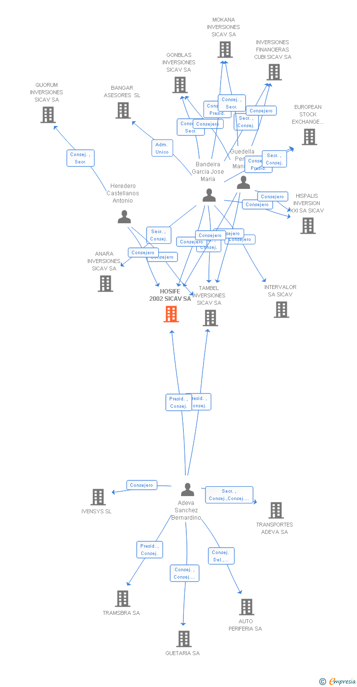 Vinculaciones societarias de HOSIFE 2002 SICAV SA