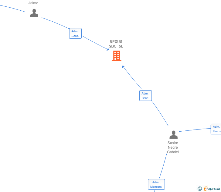 Vinculaciones societarias de NEXUS SBC SL