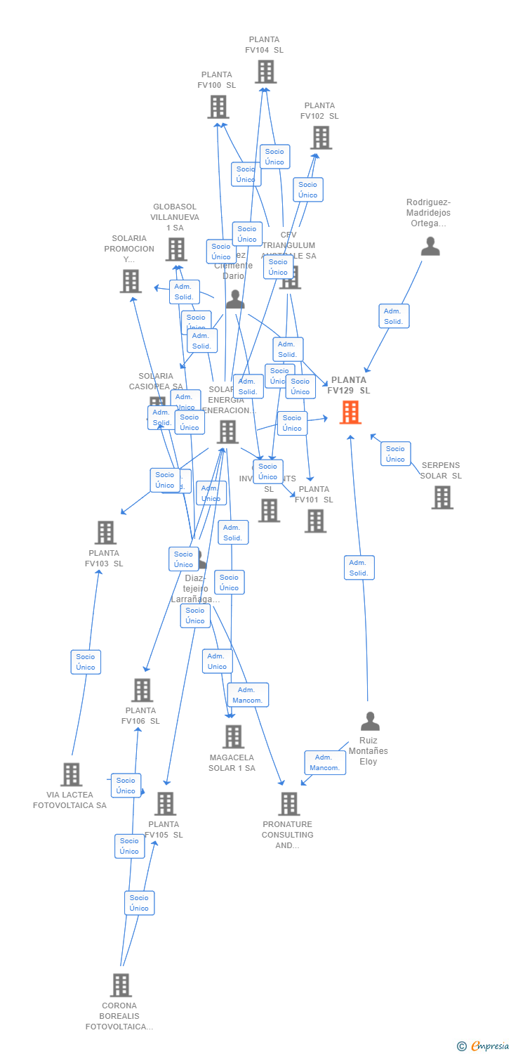 Vinculaciones societarias de PLANTA FV129 SL