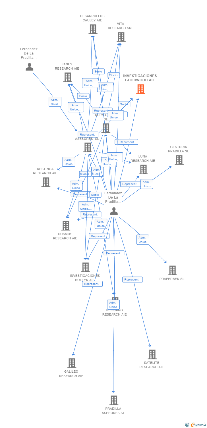 Vinculaciones societarias de INVESTIGACIONES GOODWOOD AIE