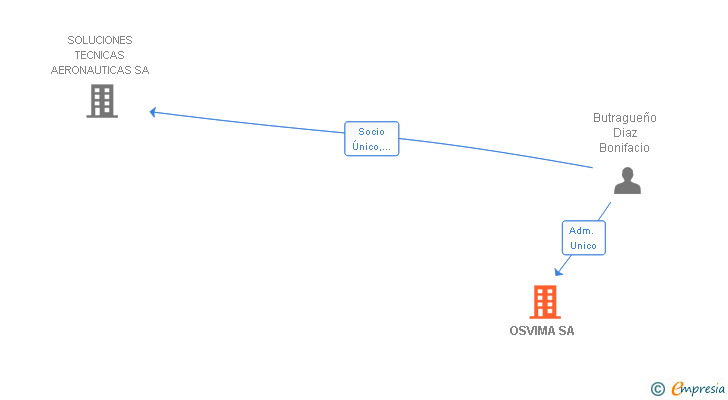 Vinculaciones societarias de OSVIMA SA