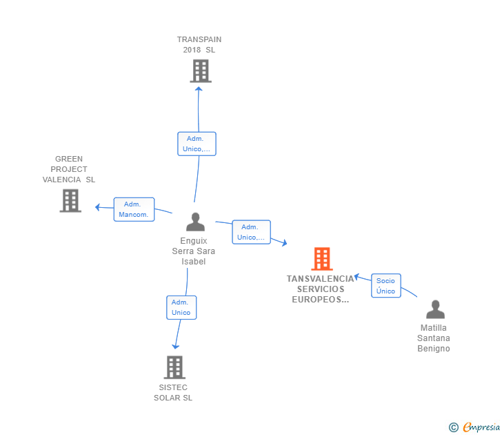 Vinculaciones societarias de TANSVALENCIA SERVICIOS EUROPEOS DEL TRANSPORTE 2019 SL