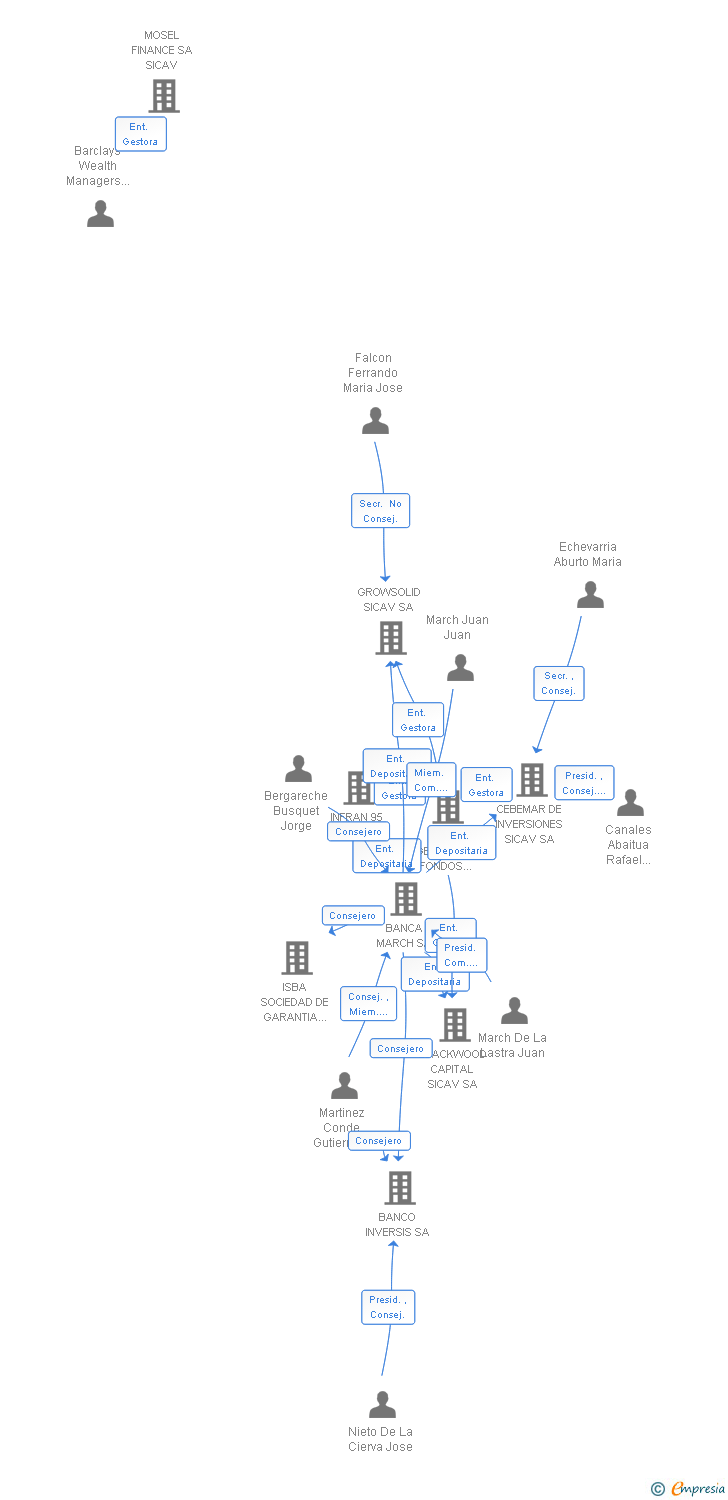 Vinculaciones societarias de SERMON INVESTMENTS SICAV SA