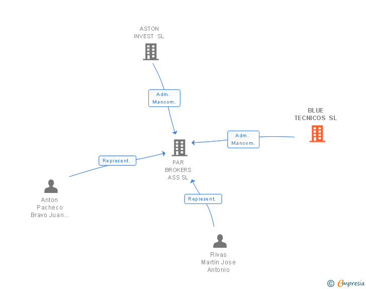 Vinculaciones societarias de BLUE TECNICOS SL