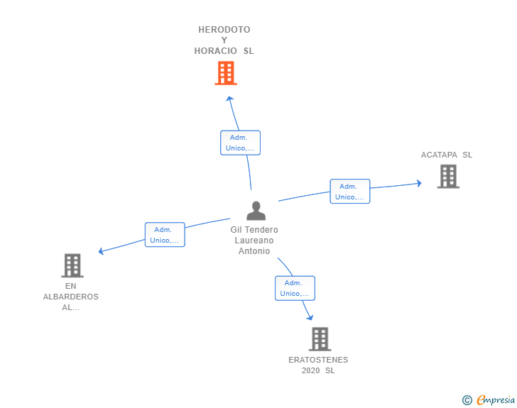 Vinculaciones societarias de HERODOTO Y HORACIO SL