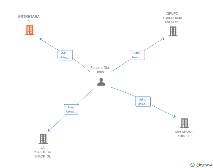 Vinculaciones societarias de ENTRETARA SL