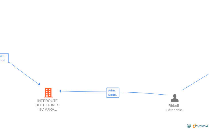 Vinculaciones societarias de GAMMA UCAAS COMERCIALIZADORA SL