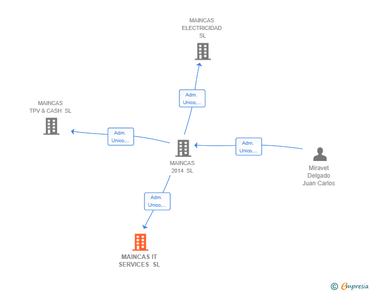 Vinculaciones societarias de MAINCAS IT SERVICES SL