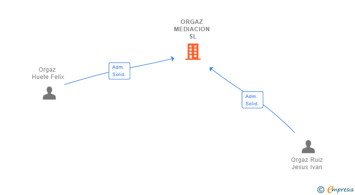 Vinculaciones societarias de ORGAZ MEDIACION SL
