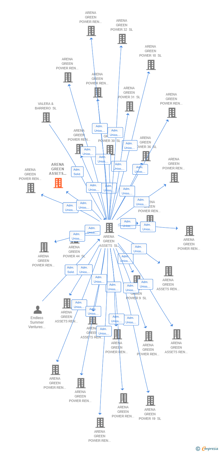 Vinculaciones societarias de ARENA GREEN ASSETS REN 84 SL