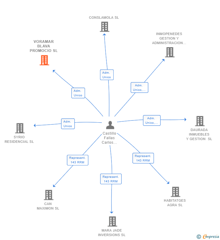 Vinculaciones societarias de VORAMAR BLAVA PROMOCIO SL