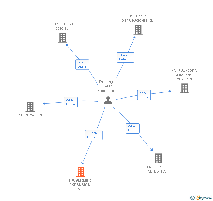 Vinculaciones societarias de FRUVERMUR EXPANSION SL