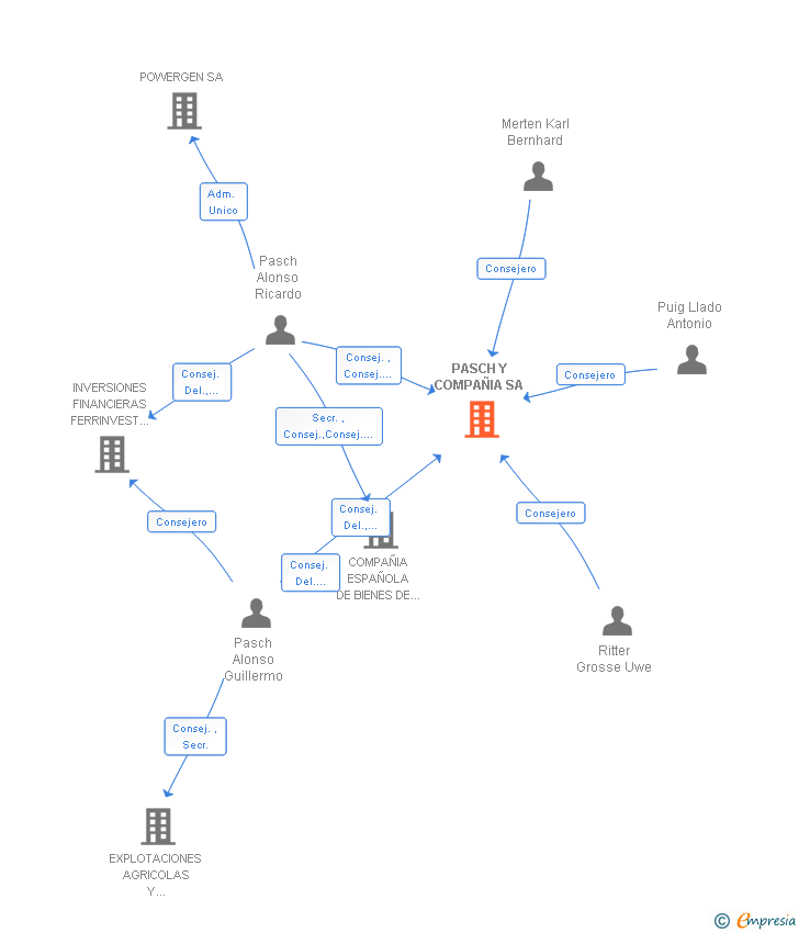 Vinculaciones societarias de PASCH Y COMPAÑIA SA