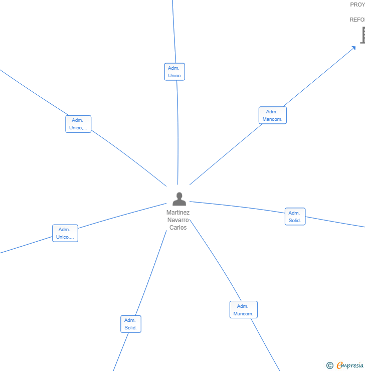 Vinculaciones societarias de ALBEROBELLO MANAGEMENT SL