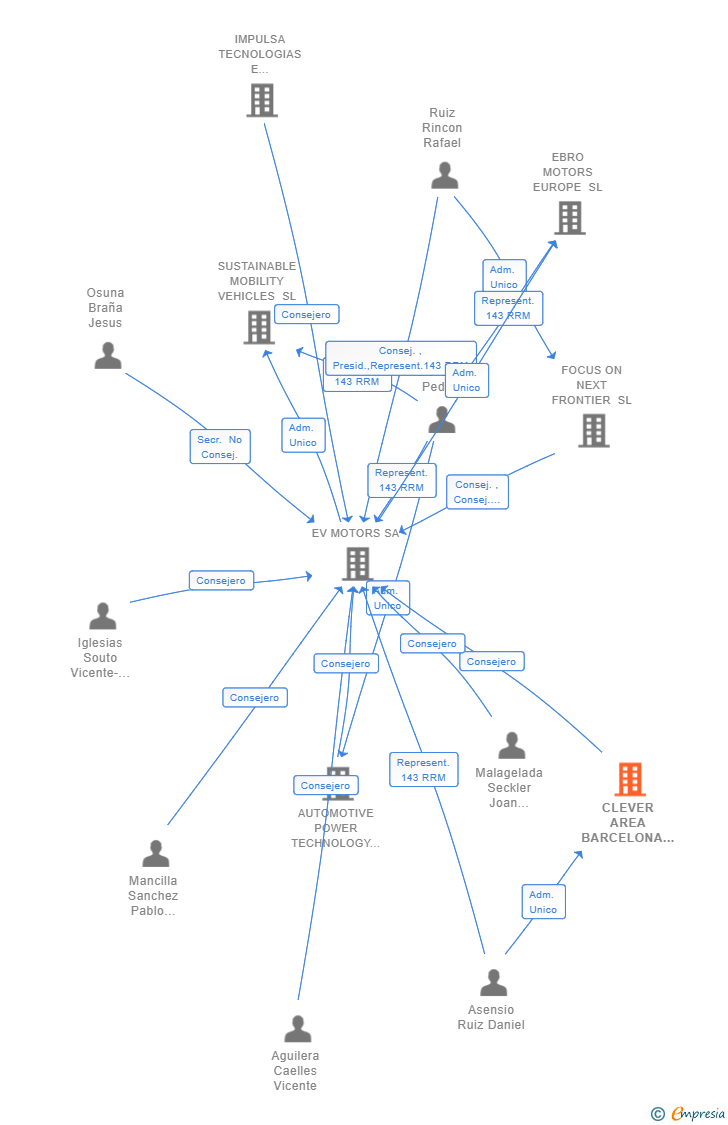 Vinculaciones societarias de CLEVER AREA BARCELONA SL