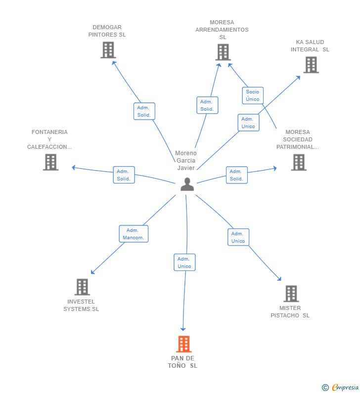 Vinculaciones societarias de PAN DE TOÑO SL