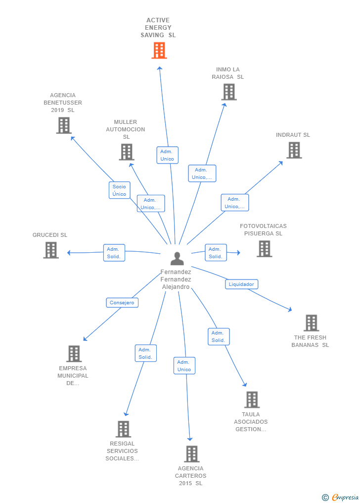 Vinculaciones societarias de ACTIVE ENERGY SAVING SL