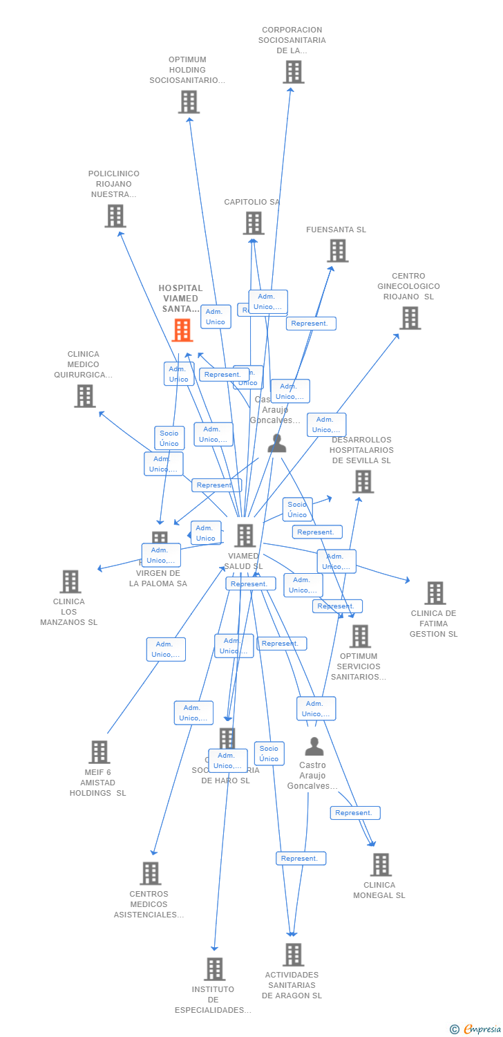 Vinculaciones societarias de HOSPITAL VIAMED SANTA ELENA SL