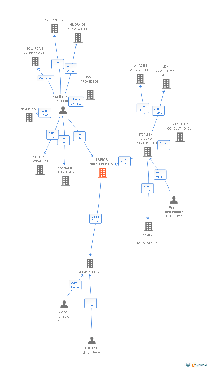 Vinculaciones societarias de TAIBOR INVESTMENT SL