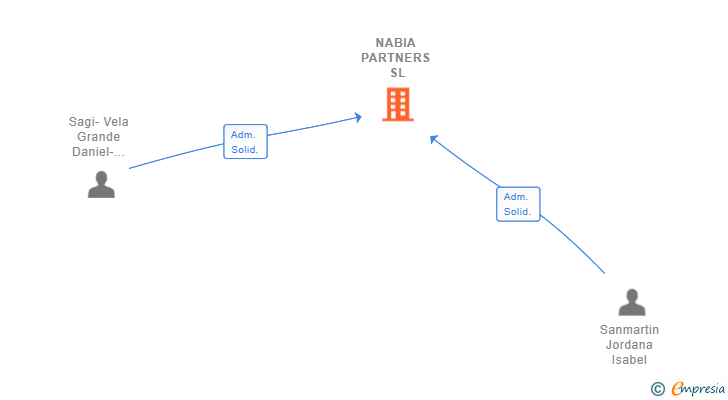 Vinculaciones societarias de NABIA PARTNERS SL