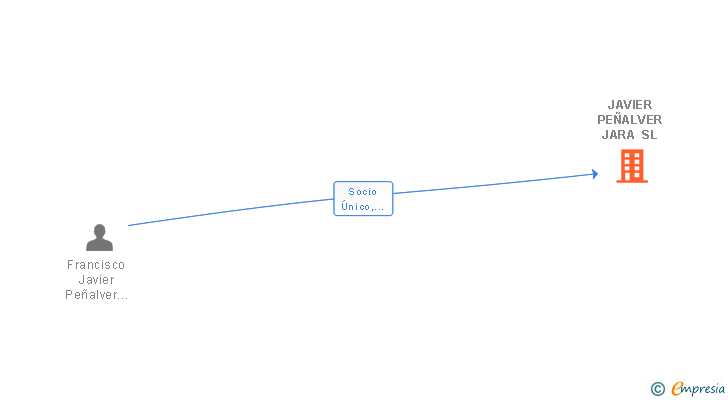 Vinculaciones societarias de JAVIER PEÑALVER JARA SL