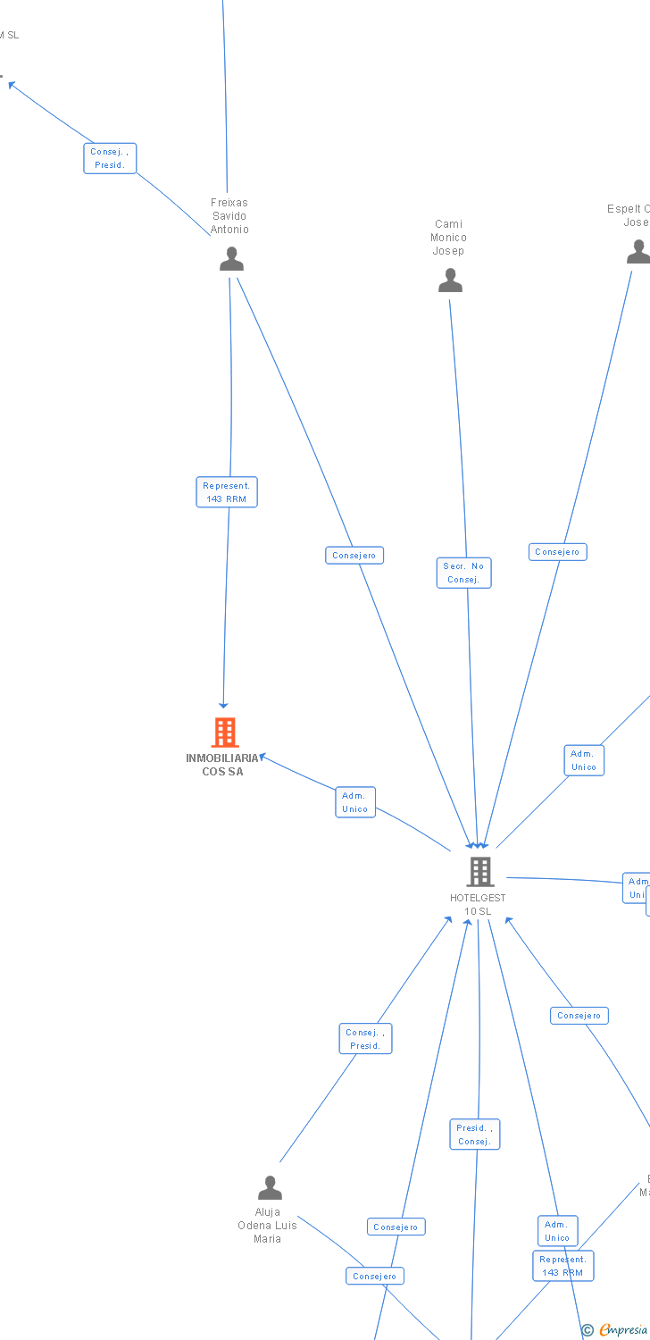 Vinculaciones societarias de INMOBILIARIA COS SA