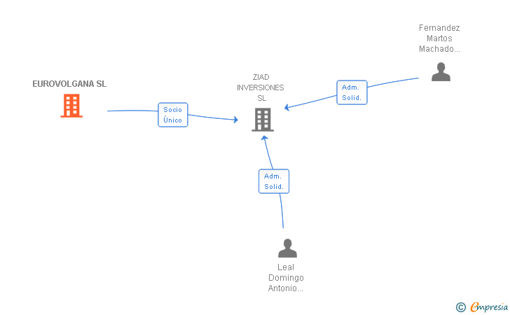 Vinculaciones societarias de EUROVOLGANA SL