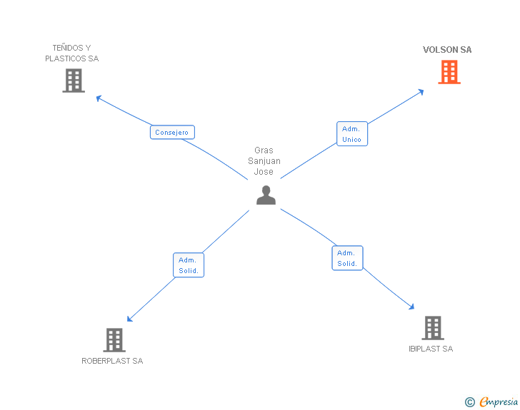 Vinculaciones societarias de VOLSON SA