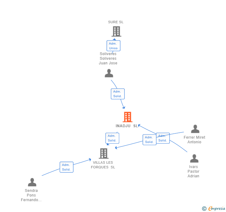 Vinculaciones societarias de INADJU SL