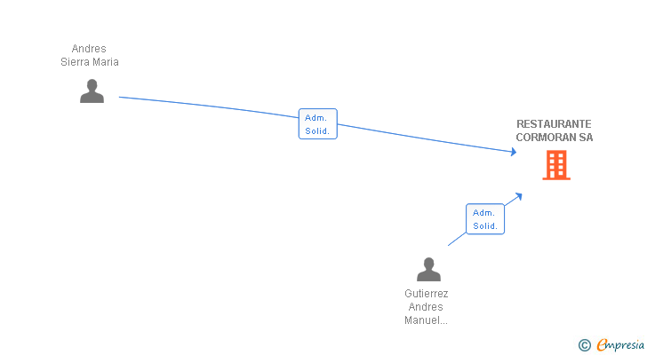 Vinculaciones societarias de RESTAURANTE CORMORAN SA