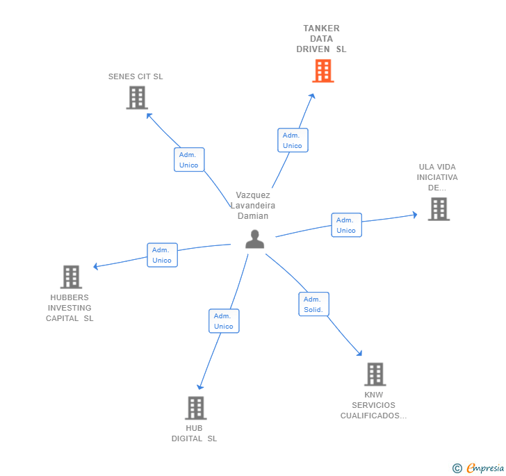 Vinculaciones societarias de TANKER DATA DRIVEN SL