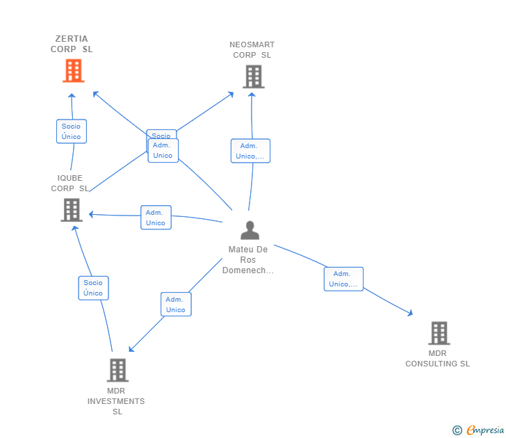 Vinculaciones societarias de ZERTIA CORP SL