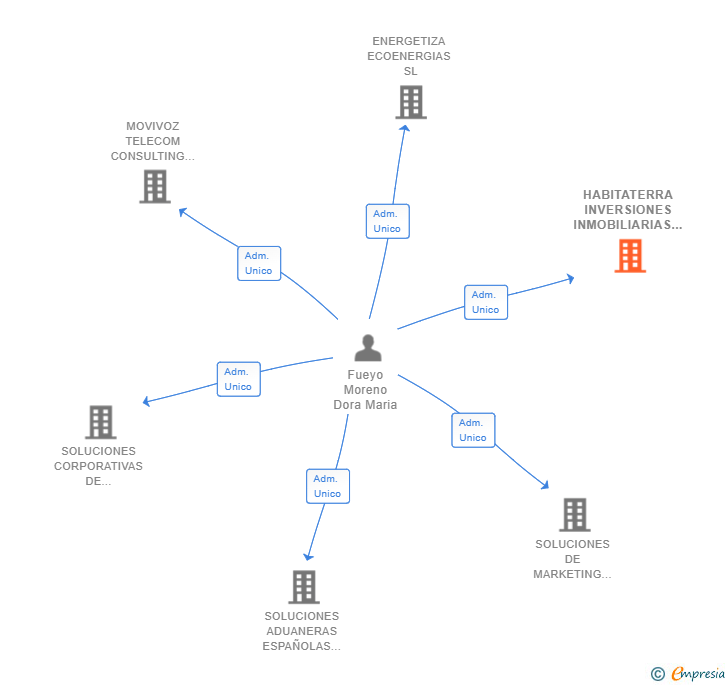 Vinculaciones societarias de HABITATERRA INVERSIONES INMOBILIARIAS SL