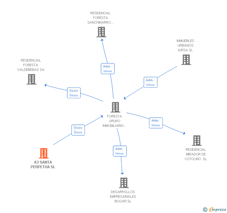 Vinculaciones societarias de A3 SANTA PERPETUA SL