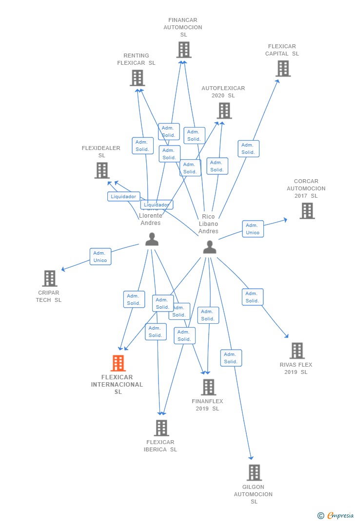 Vinculaciones societarias de FLEXICAR INTERNACIONAL SL
