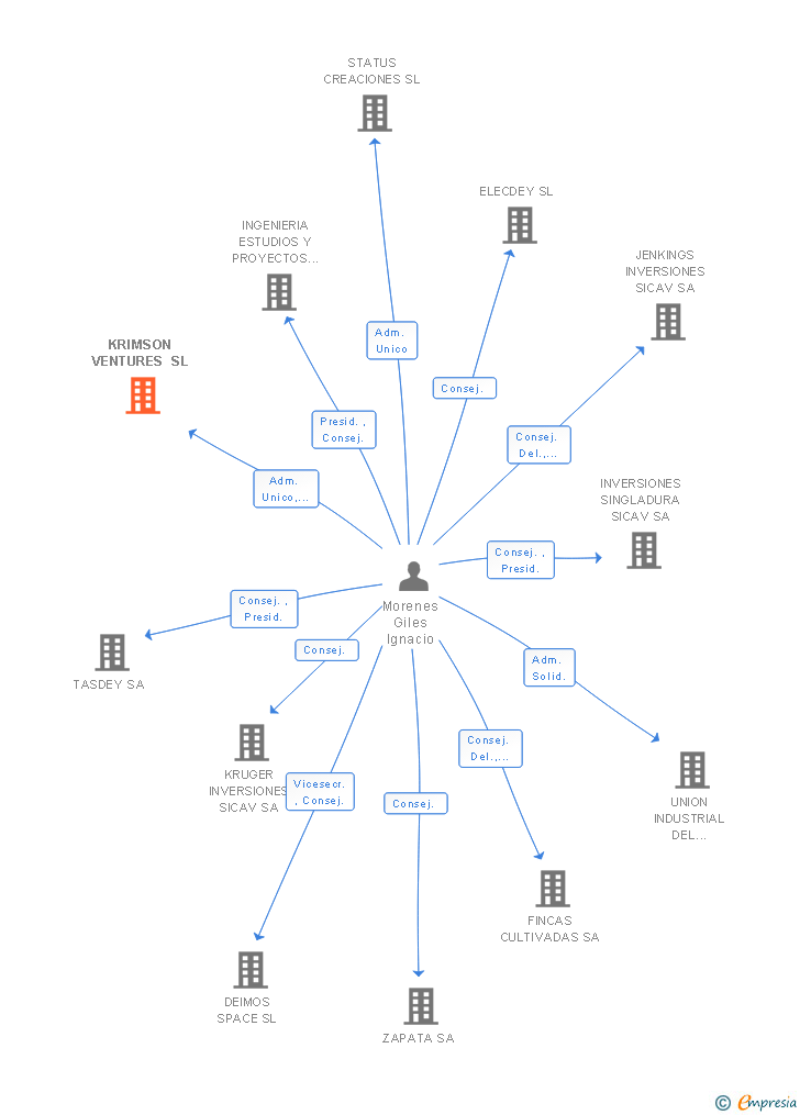 Vinculaciones societarias de KRIMSON VENTURES SL