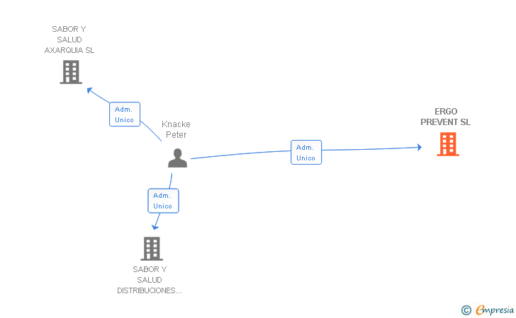 Vinculaciones societarias de ERGO PREVENT SL