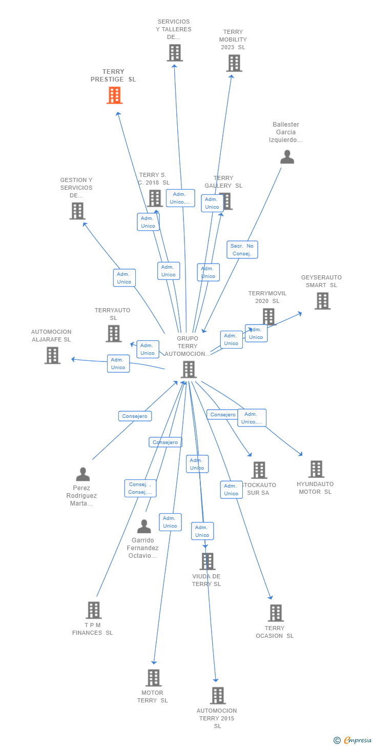 Vinculaciones societarias de TERRY PRESTIGE SL