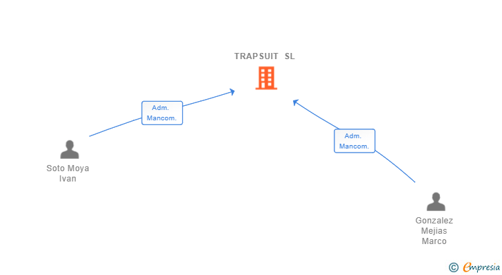 Vinculaciones societarias de TRAPSUIT SL