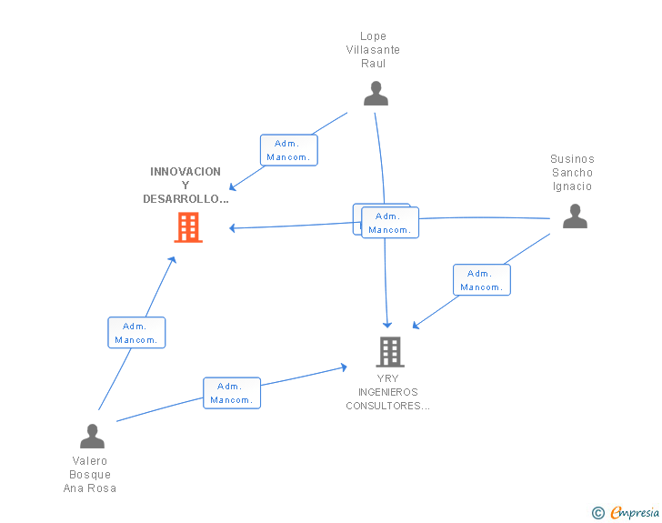Vinculaciones societarias de INNOVACION Y DESARROLLO DE PROYECTOS Y OBRAS SL