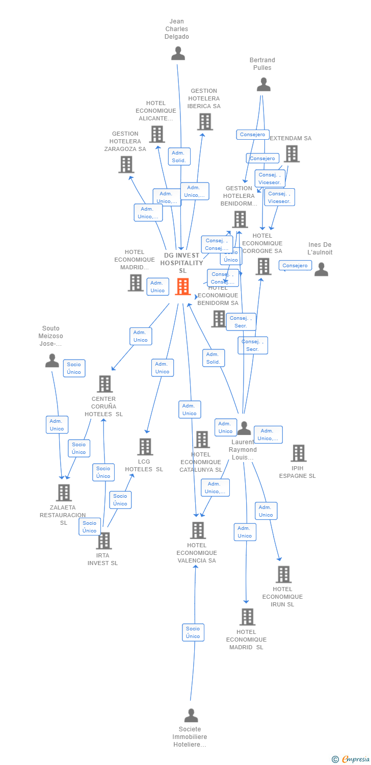 Vinculaciones societarias de DG INVEST HOSPITALITY SL