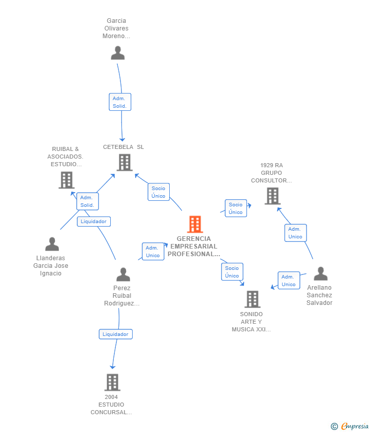 Vinculaciones societarias de GERENCIA EMPRESARIAL PROFESIONAL SL