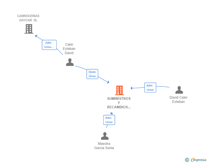 Vinculaciones societarias de SUMINISTROS Y RECAMBIOS DAYCAR SL