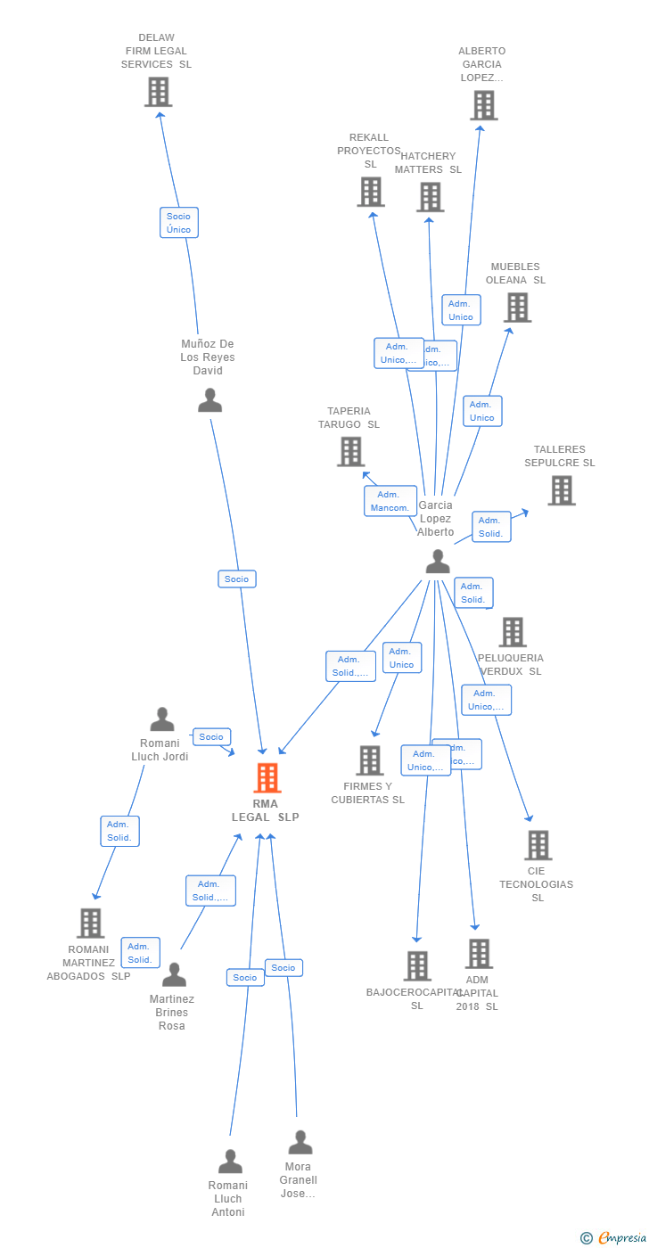 Vinculaciones societarias de RMA LEGAL SLP