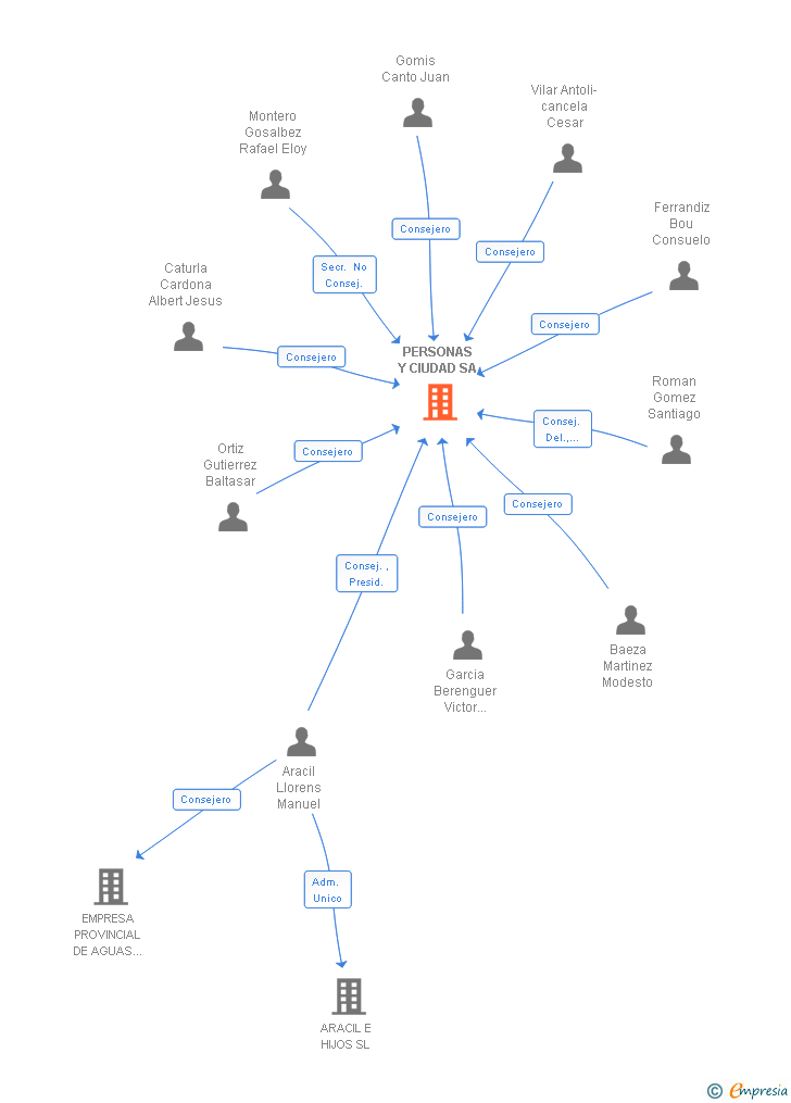 Vinculaciones societarias de PERSONAS Y CIUDAD SA