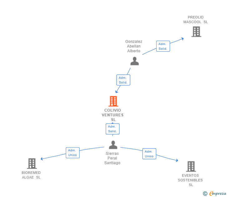 Vinculaciones societarias de COLIVIO VENTURES SL