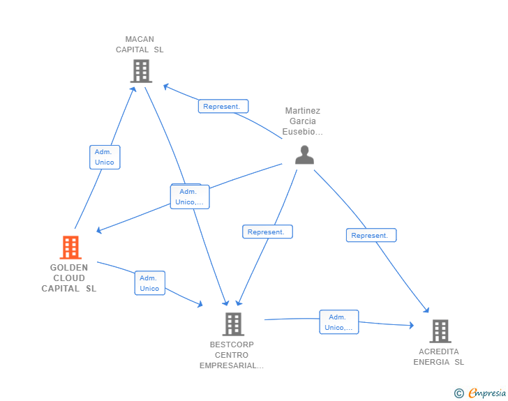 Vinculaciones societarias de GOLDEN CLOUD CAPITAL SL