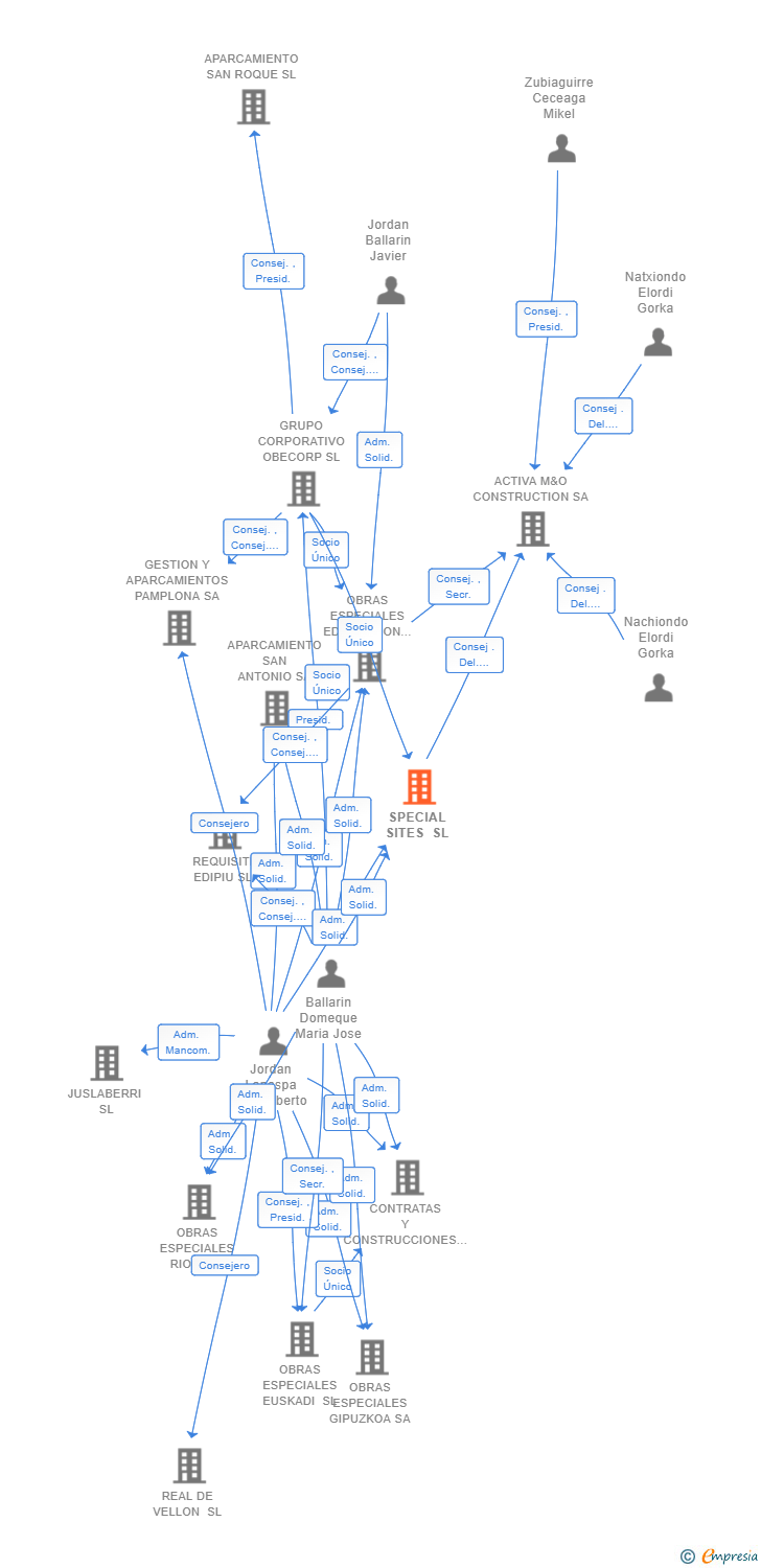 Vinculaciones societarias de SPECIAL SITES SL